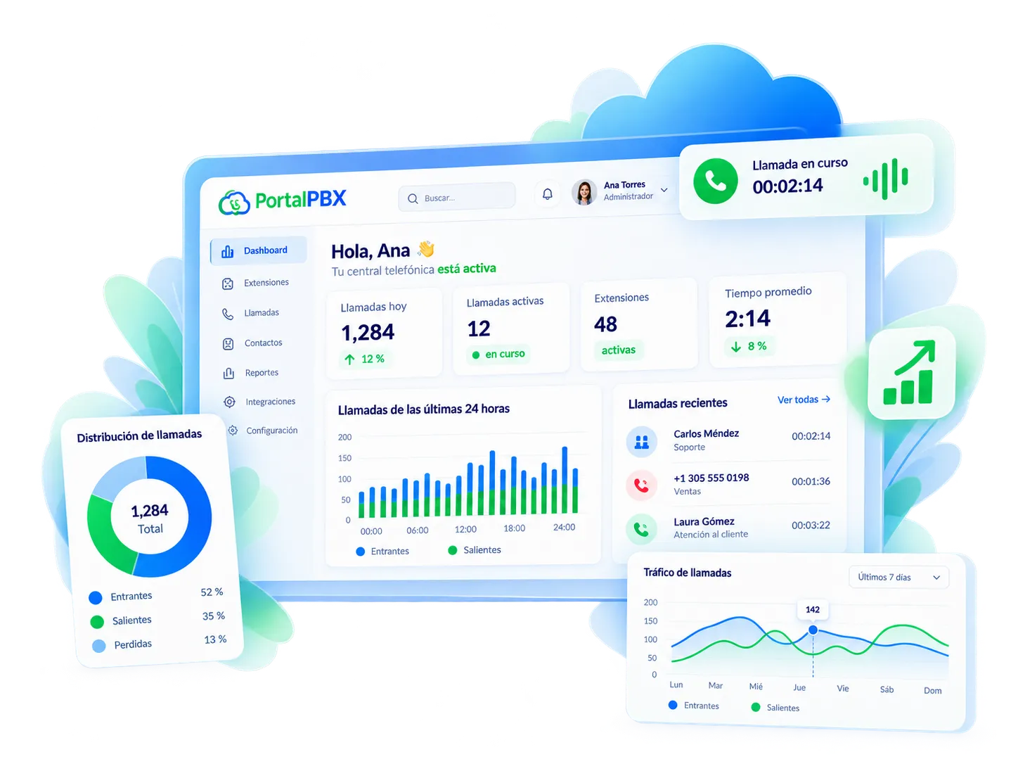 PortalPBX analytics panel with call metrics