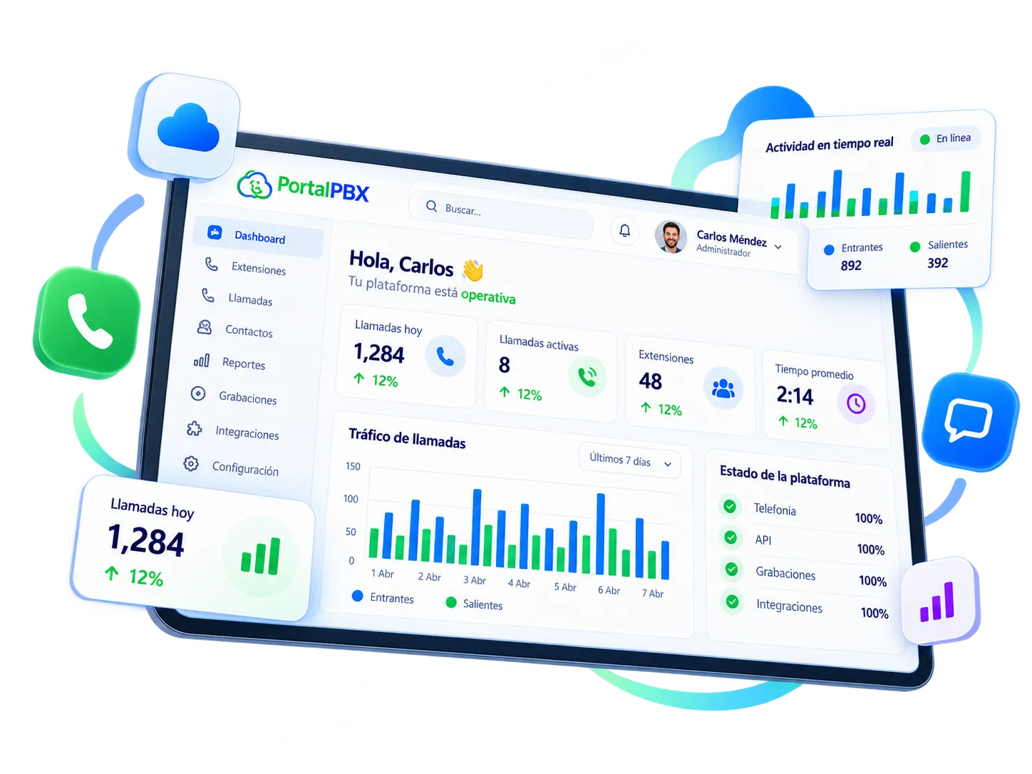 PortalPBX panel on a tablet with today's calls, extensions, call traffic and platform status, surrounded by call, chat and cloud icons