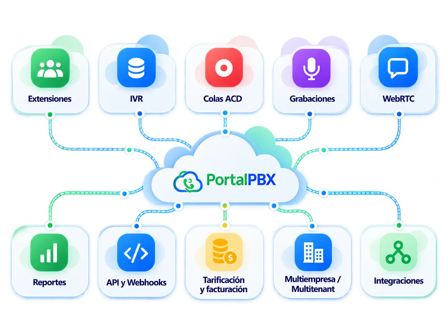 Diagrama de servicios de PortalPBX conectados a la plataforma en la nube