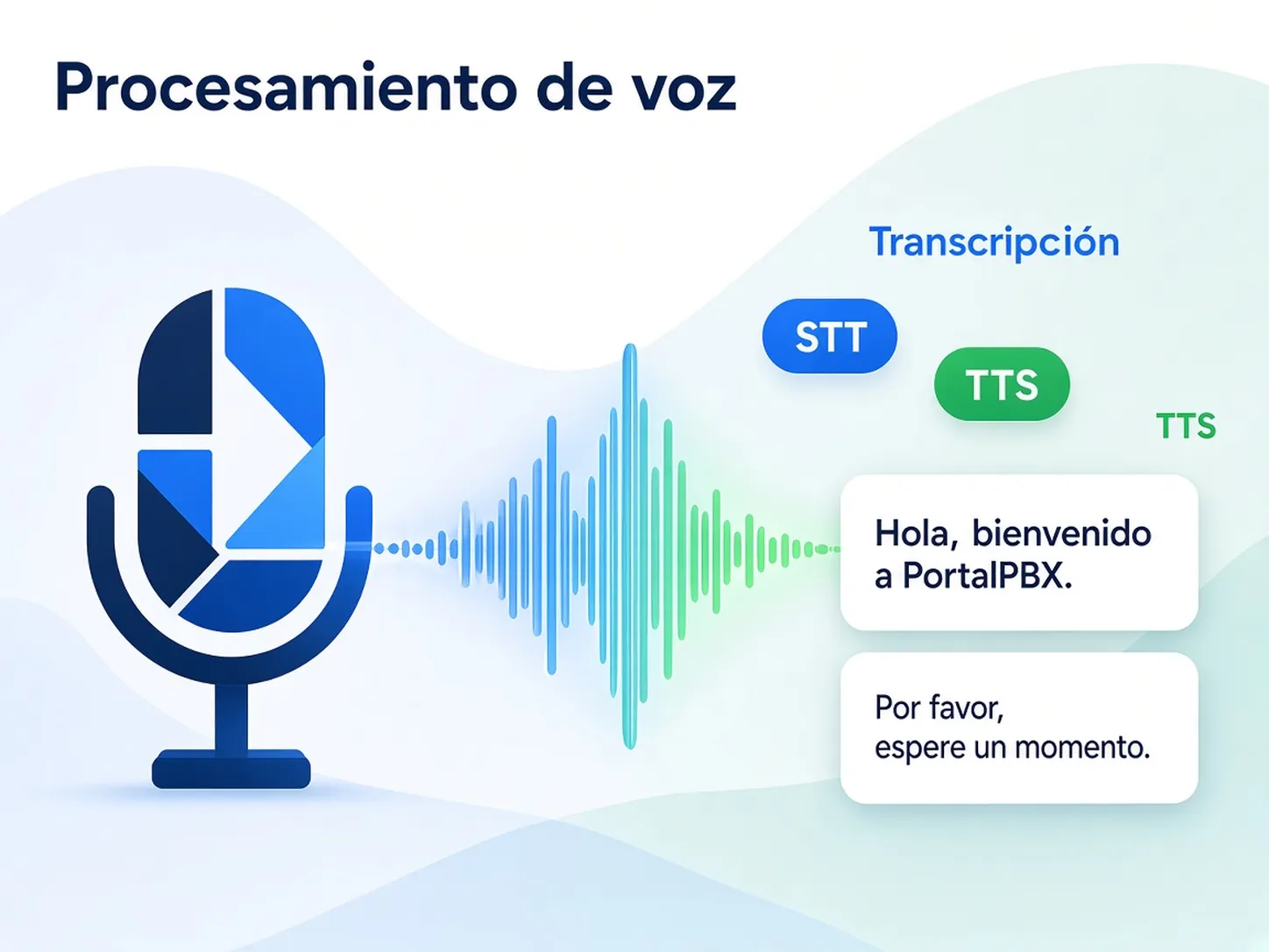Speech processing and conversational AI illustration